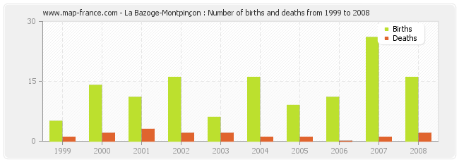 La Bazoge-Montpinçon : Number of births and deaths from 1999 to 2008